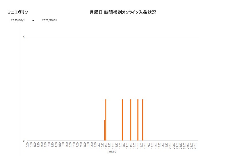 月曜日ミニエヴリン202510グラフ