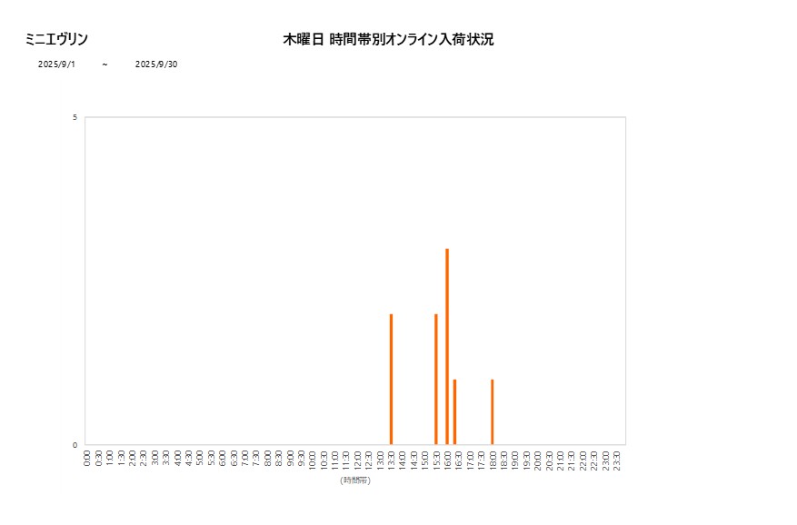 木曜日ミニエヴリン202509グラフ