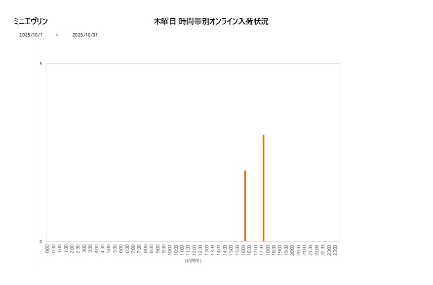 木曜日ミニエヴリン202510グラフ
