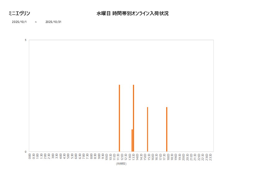 水曜日ミニエヴリン202510グラフ