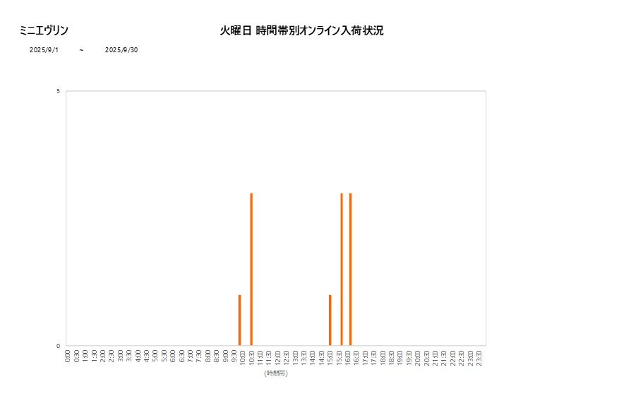火曜日ミニエヴリン202509グラフ