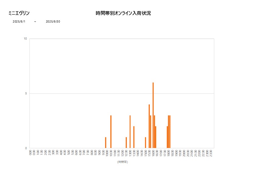 詳細時間別ミニエヴリン202509グラフ