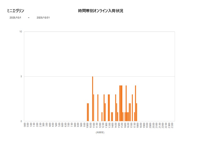 詳細時間別ミニエヴリン202510グラフ