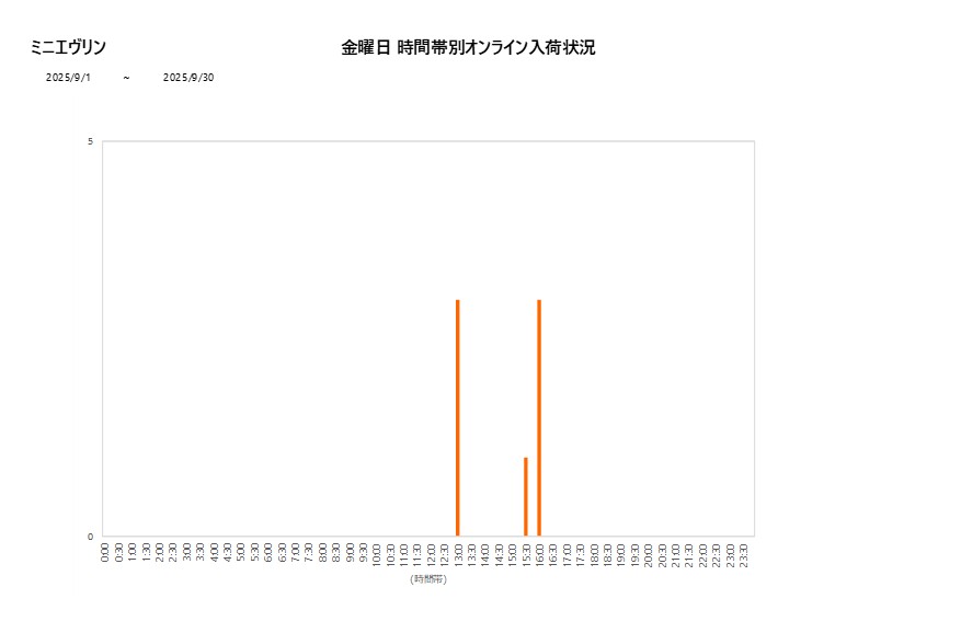 金曜日ミニエヴリン202509グラフ