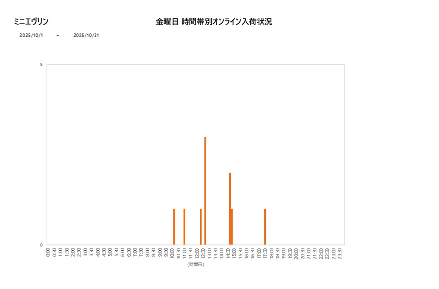 金曜日ミニエヴリン202510グラフ