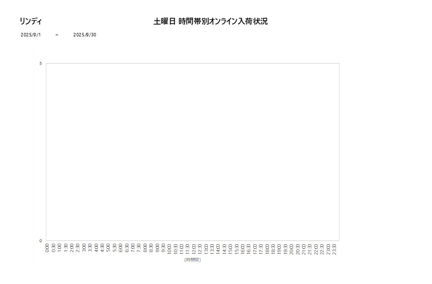 土曜日リンディ202509グラフ