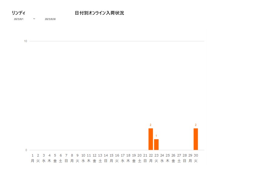日付別リンディ202509グラフ