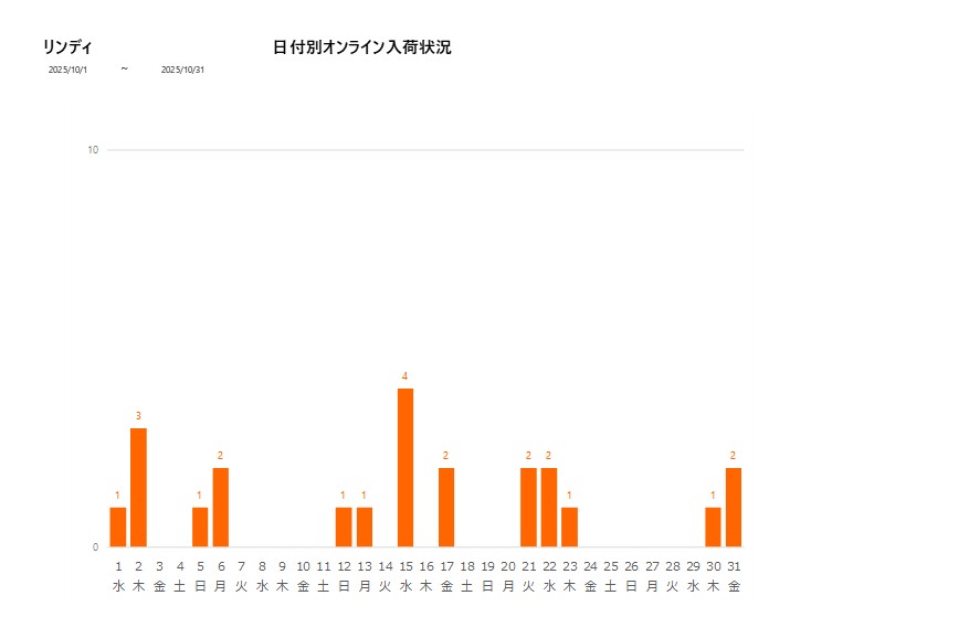 日付別リンディ202510グラフ