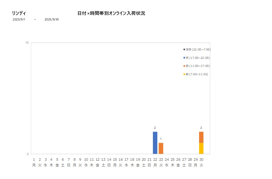 日付時間帯別リンディ202509グラフ