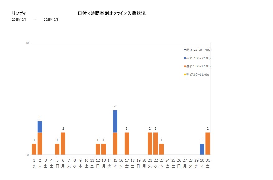 日付時間帯別リンディ202510グラフ