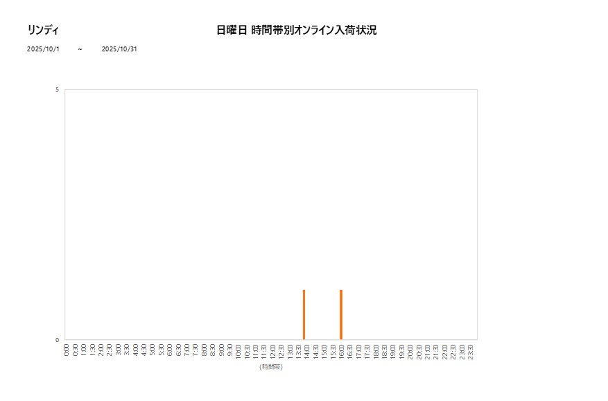 日曜日リンディ202510グラフ