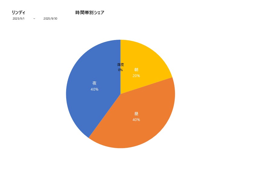 時間帯シェアリンディ202509グラフ