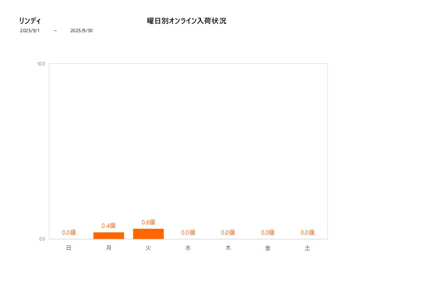 曜日別リンディ202509グラフ