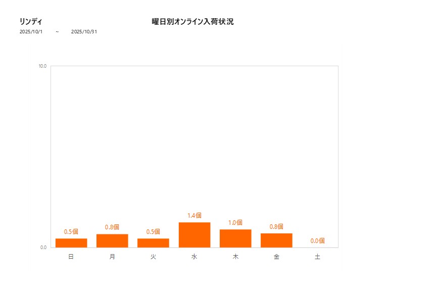曜日別リンディ202510グラフ
