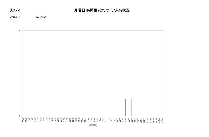 月曜日リンディ202509グラフ