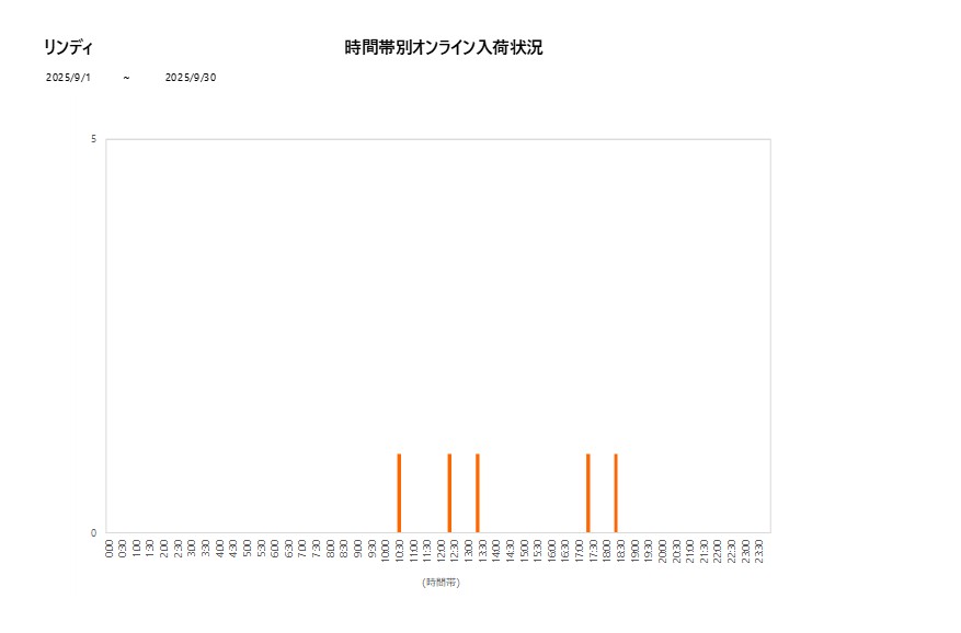詳細時間別リンディ202509グラフ