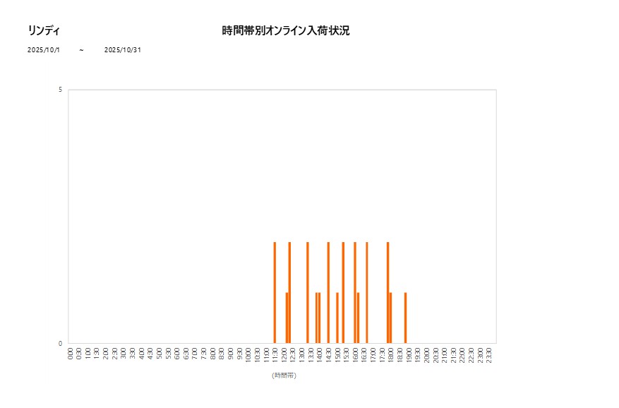 詳細時間別リンディ202510グラフ