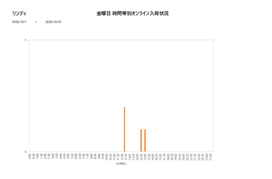 金曜日リンディ202510グラフ