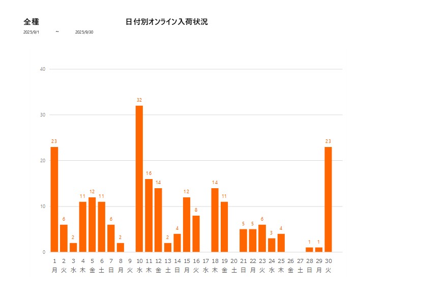 日付別全種202509グラフ