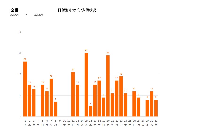 日付別全種202510グラフ