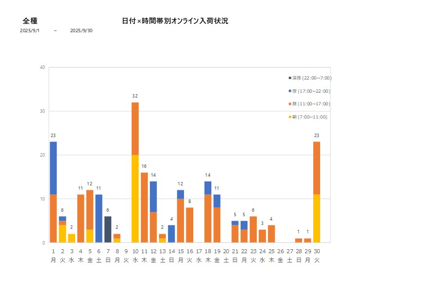 日付時間帯別全種202509グラフ