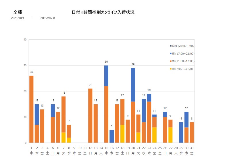日付時間帯別全種202510グラフ