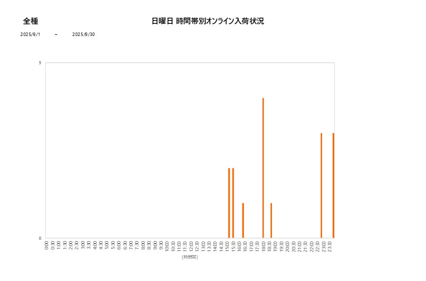 日曜日全種202509グラフ