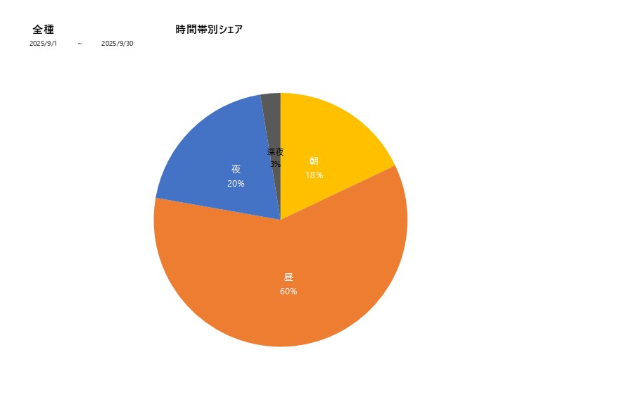時間帯シェア全種202509グラフ