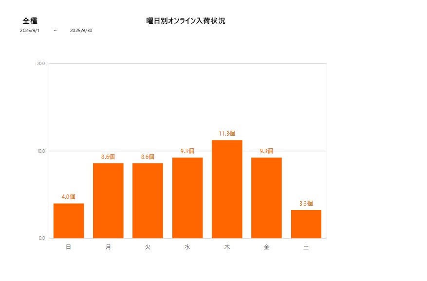 曜日別全種202509グラフ