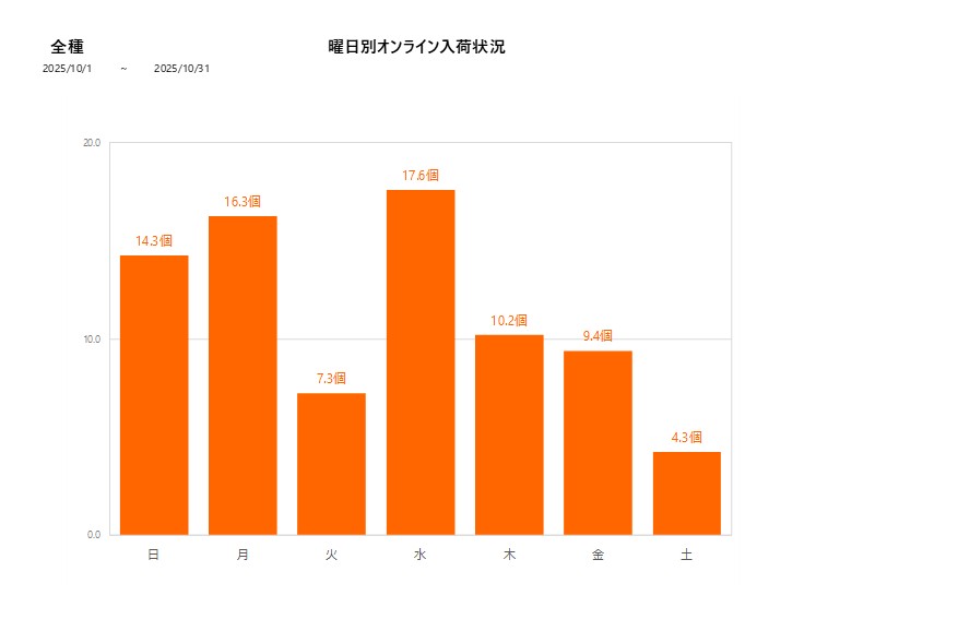 曜日別全種202510グラフ