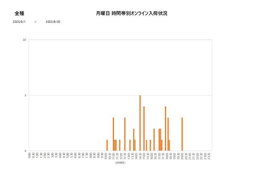 月曜日全種202509グラフ