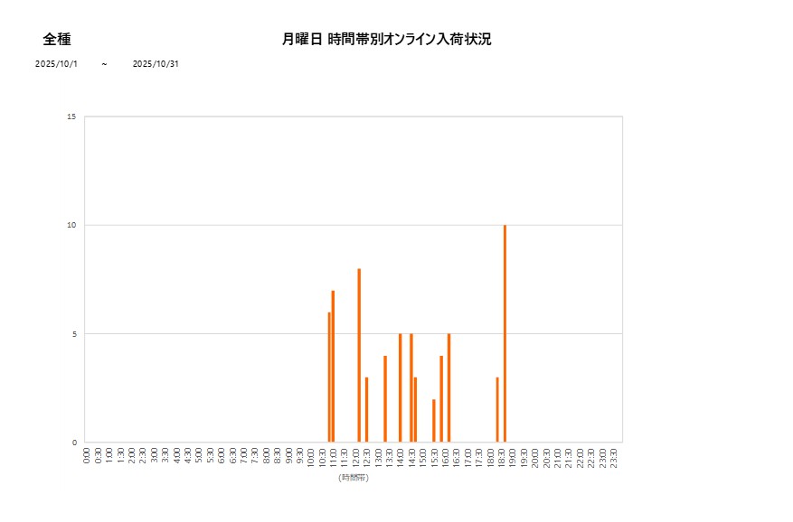 月曜日全種202510グラフ