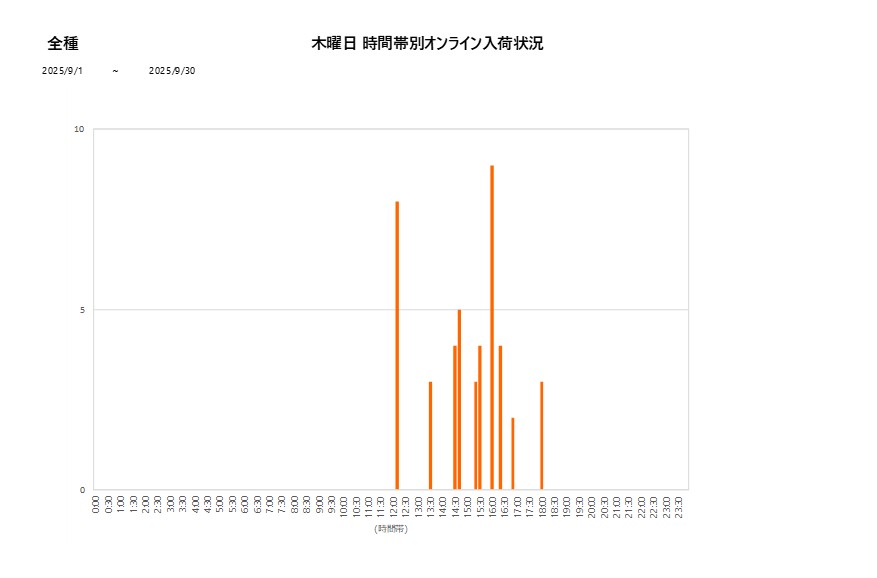 木曜日全種202509グラフ