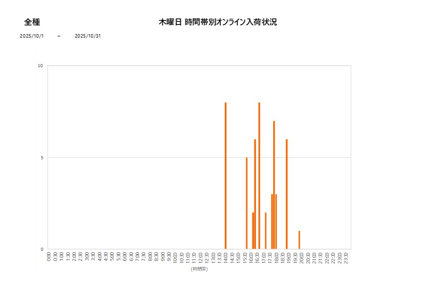 木曜日全種202510グラフ