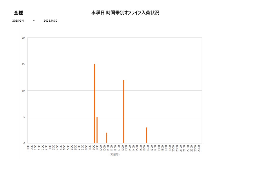 水曜日全種202509グラフ