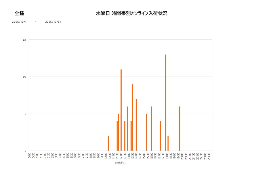 水曜日全種202510グラフ