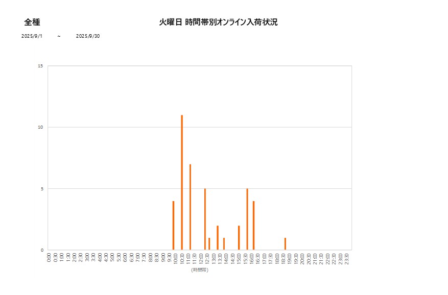 火曜日全種202509グラフ
