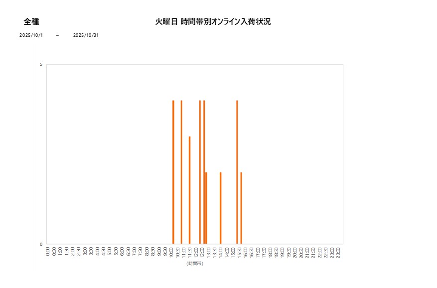 火曜日全種202510グラフ