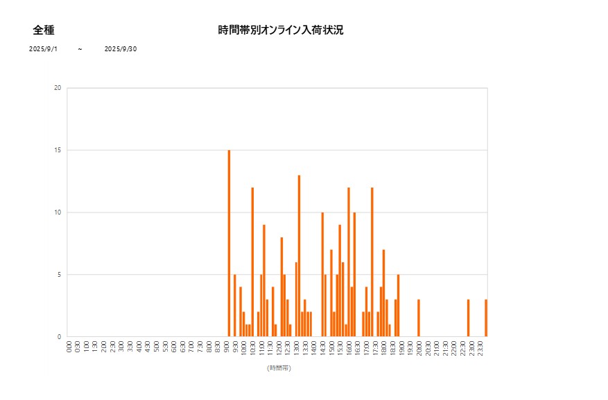 詳細時間別全種202509グラフ