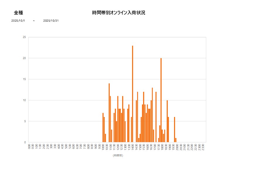詳細時間別全種202510グラフ