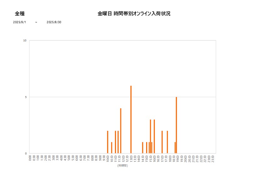 金曜日全種202509グラフ