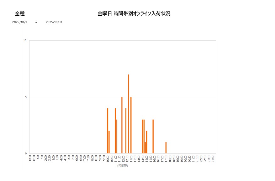 金曜日全種202510グラフ