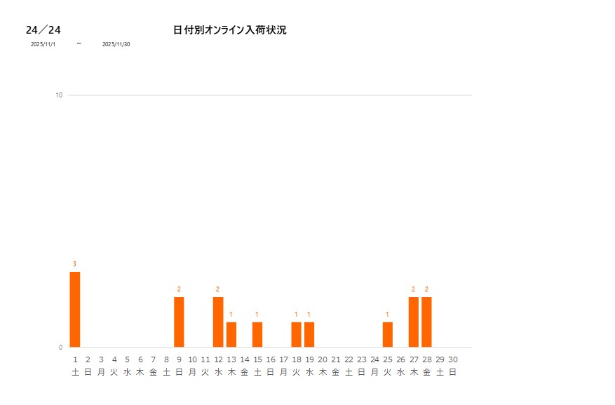 日付別24／24202511グラフ