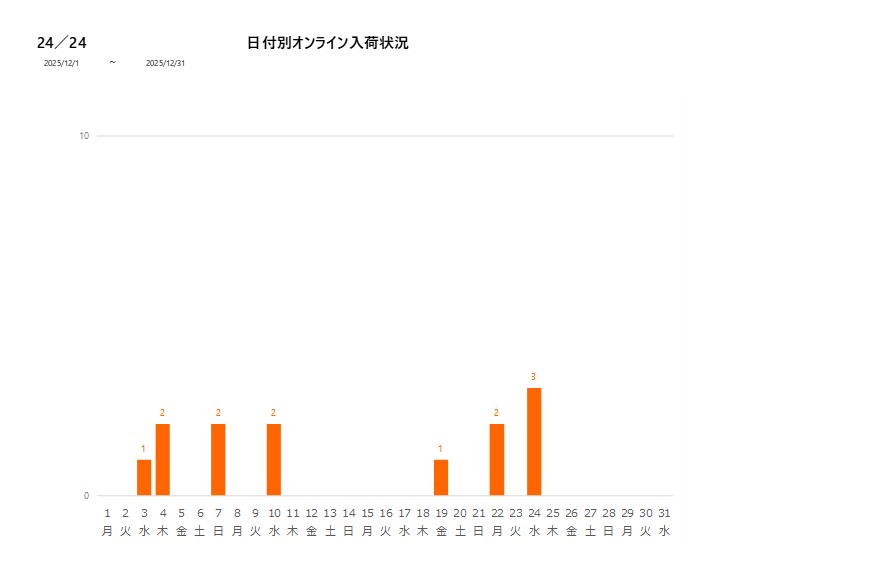 日付別24／24202512グラフ