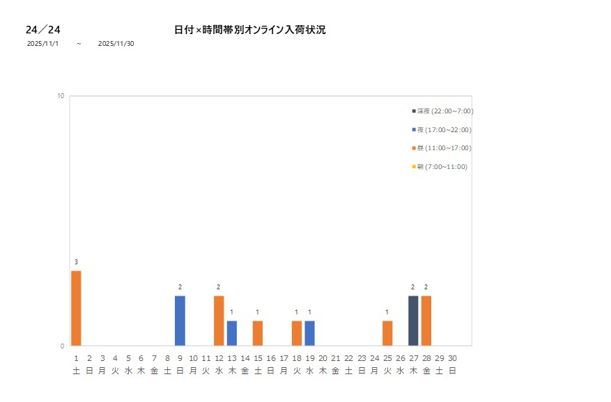 日付時間帯別24／24202511グラフ