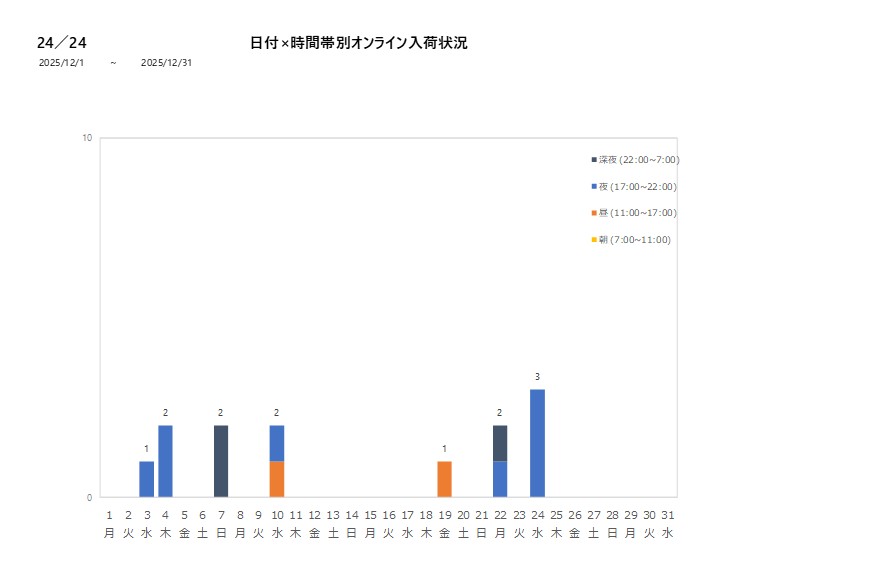 日付時間帯別24／24202512グラフ
