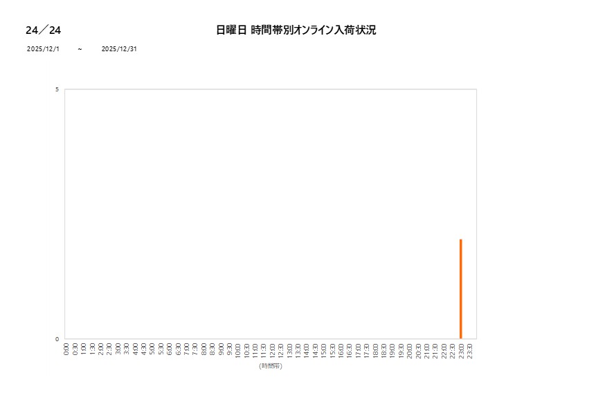 日曜日24／24202512グラフ