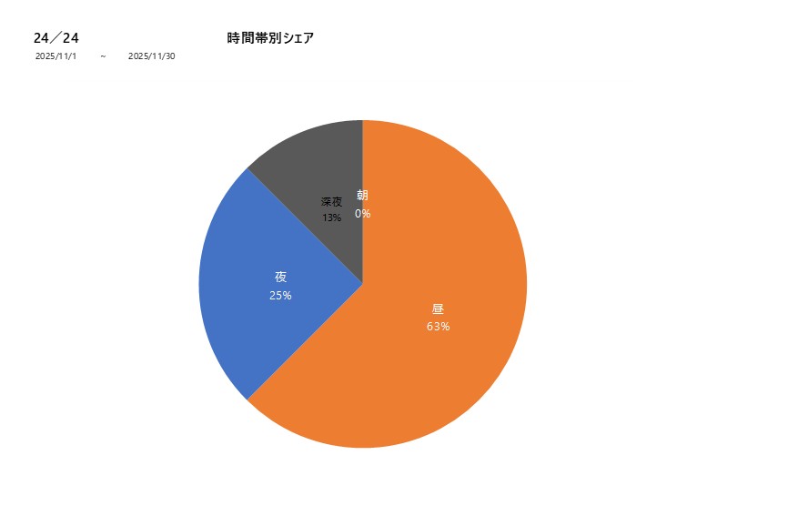 時間帯シェア24／24202511グラフ
