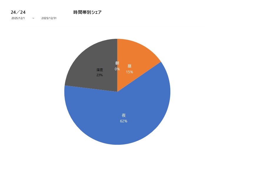 時間帯シェア24／24202512グラフ