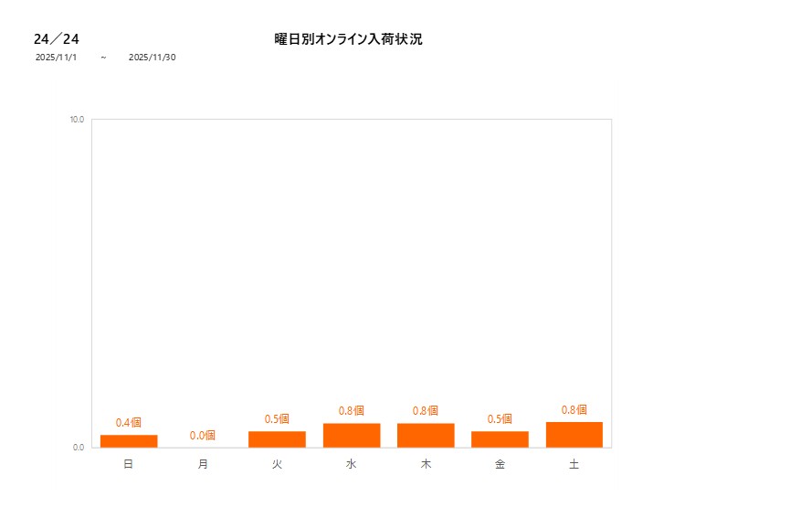 曜日別24／24202511グラフ